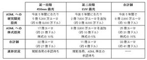 ASML、EUVと450mmウェハ向け研究開発プログラムを発表 - Intelが資金提供