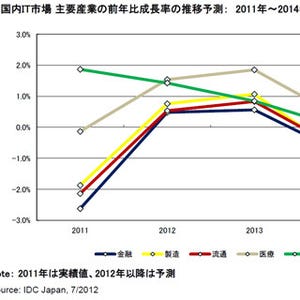 IDC、国内産業分野別のIT支出予測を発表‐2012年はプラス成長に