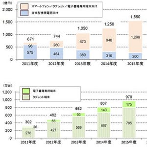 電子書籍コンテンツ市場、2016年度には1840億円に - ICT総研予測