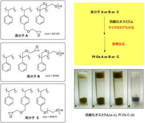 東大、量産利用可能な環境に優しい触媒を開発 -抗がん剤の中間体合成を実施