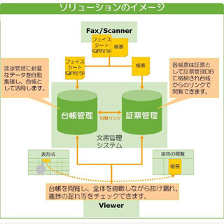 病院の治験業務向け文書管理ソリューション提供開始 - 富士ゼロックス