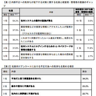 IPA、組織内部者の不正行為に関する調査レポートを公開