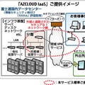 富士通マーケティング、初期設定や運用サポート付のIaaSサービス