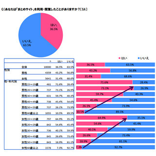 電通PR、「まとめサイト」の利用実態調査 - 2割の人が1日に何度も利用する