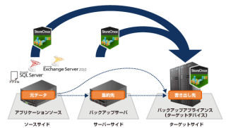 日本HP、3種類の重複排除と一元管理を実現するバックアップソリューション