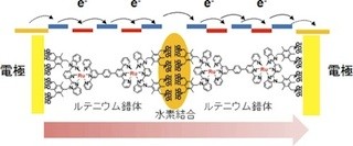 産総研、金属錯体分子膜の新しい電子移動機構「飛び石モデル」を提案