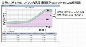 富士通、業務システムのパフォーマンスを分析するソフトウェアを販売