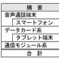 富士キメラ総研がスマートデバイスと関連ビジネスの国内市場を予測