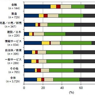 クライアント仮想化導入、業種別では金融が首位で30%超え