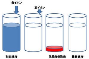 筑波大、水溶液の放射線量を瞬時に4000分の1に低減できる技術を開発