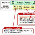 NEC、インフォマティカのデータ移行ツール活用でシステム構築サービス強化