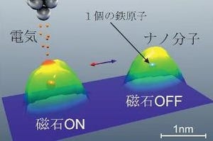 千葉大、世界最小級のナノ分子磁気メモリ - 1個の鉄原子への情報記録に成功