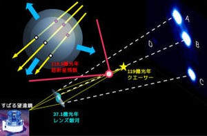 東大など、すばる望遠鏡を用いて118.5億光年先のIa型超新星を発見