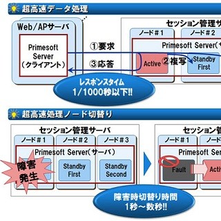 大和証券がLinuxで構築した国内最大級のオンライントレードシステム