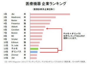 テルモがオリンパスに統合を提案