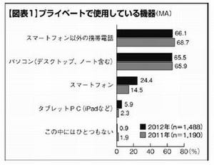 Facebookユーザー、Twitter/mixiを抜いてトップに - 携帯電話利用調査