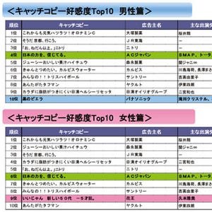 「土用丑の日」を超えるキャッチコピー!? テレビCMの好感度1位はあのCM