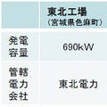 積水ハウス、全5工場に合計6.5MWの太陽光発電システムを設置