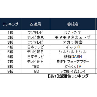 ツイートをもとにバラエティ番組を比較分析! 一番おもしろい番組は?