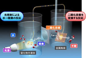 パナソニック、0.2%の効率で有機物を生成する人工光合成システムを開発