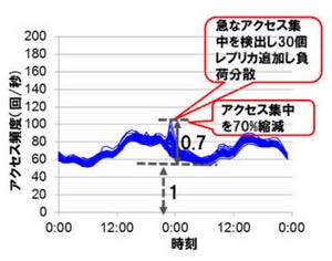 富士通研究所、アクセス集中による性能低下を自動的に解消する技術