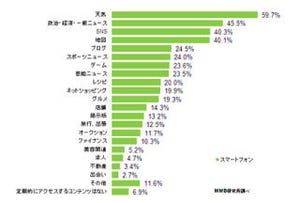 MMD研究所、インターネットの利用実態調査－PCは約50％が1日3時間以上利用