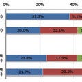 ノークリサーチ、国内中堅・中小市場におけるサーバ環境調査を発表
