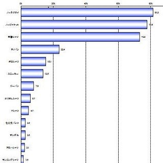 就活生の夏の面接時の服装として「クールビズOK」の企業は約70%