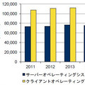 2012年クライアントOS市場、Windows 7への移行で3.3%の成長の見込み