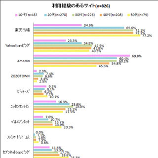 ネットショッピングの人気サイト1位は楽天市場、10代ではAmazonの方が高い