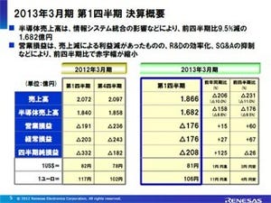 通期では210億円の黒字化を目指す -ルネサスが13年3月期第1半期決算を発表