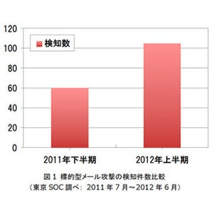 標的型メール攻撃が前期比約2倍に増加 - IBM 2012年上半期レポート