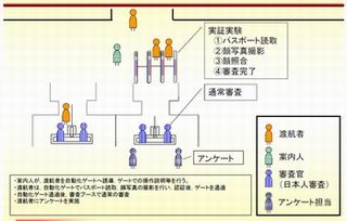 成田・羽田空港で顔認証による自動化ゲートの出帰国審査の実証実験