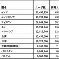 アジアのFacebookユーザー、トップはインドで日本は第7位