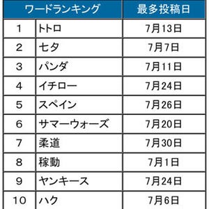 ロンドン五輪の話題でツイートが増加 - 7月のTwitter利用動向