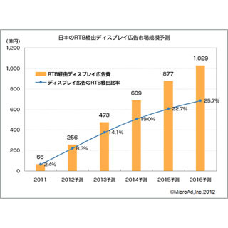 RTB経由のディスプレイ広告、2016年に1000億円突破 - マイクロアド