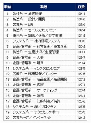 年間休日数、有給取得日数が最も多い職種は?