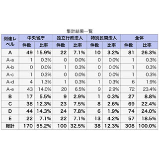 官公庁サイトの7割以上はアクセシビリティ対応に問題あり - A.A.O.調査