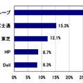 2011年2Q国内クライアントPC市場ベンダーシェア、1Qから変動なく