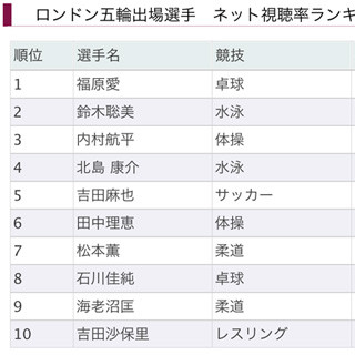 日本ブランド戦略研究所、五輪出場選手のネット視聴率ランキングを発表