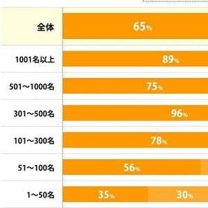 過去3年の育休取得実績は女性65%、男性7% - 育児・介護休業法改定調査