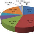 国民に信を問う「近いうち」、10日以内と考える人が約7割