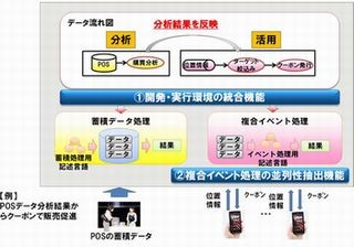 富士通研、ビッグデータ処理の開発期間を5分の1に短縮する環境を開発