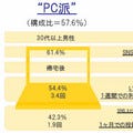 SNSユーザー、約6割のPC派と約3割のスマートフォン派で何が違う?