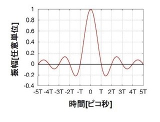 東北大、超高速光通信に最適な光パルス「光ナイキストパルス」を発明