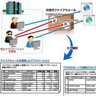 日立、アプリ単位で利用状況を把握するファイアウォールログ解析製品