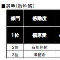 最も感動した選手、競技、びっくりした選手は? - ロンドン五輪調査