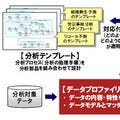 富士通研、ビッグデータ活用の分析シナリオを自動で推薦する技術開発