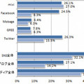 国内ソーシャルメディア人口は5,060万人、Facebook利用率は昨年の3倍増