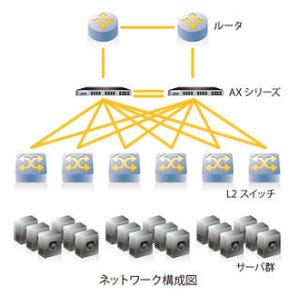 楽天、A10ネットワークスのAXシリーズを使って機器集約